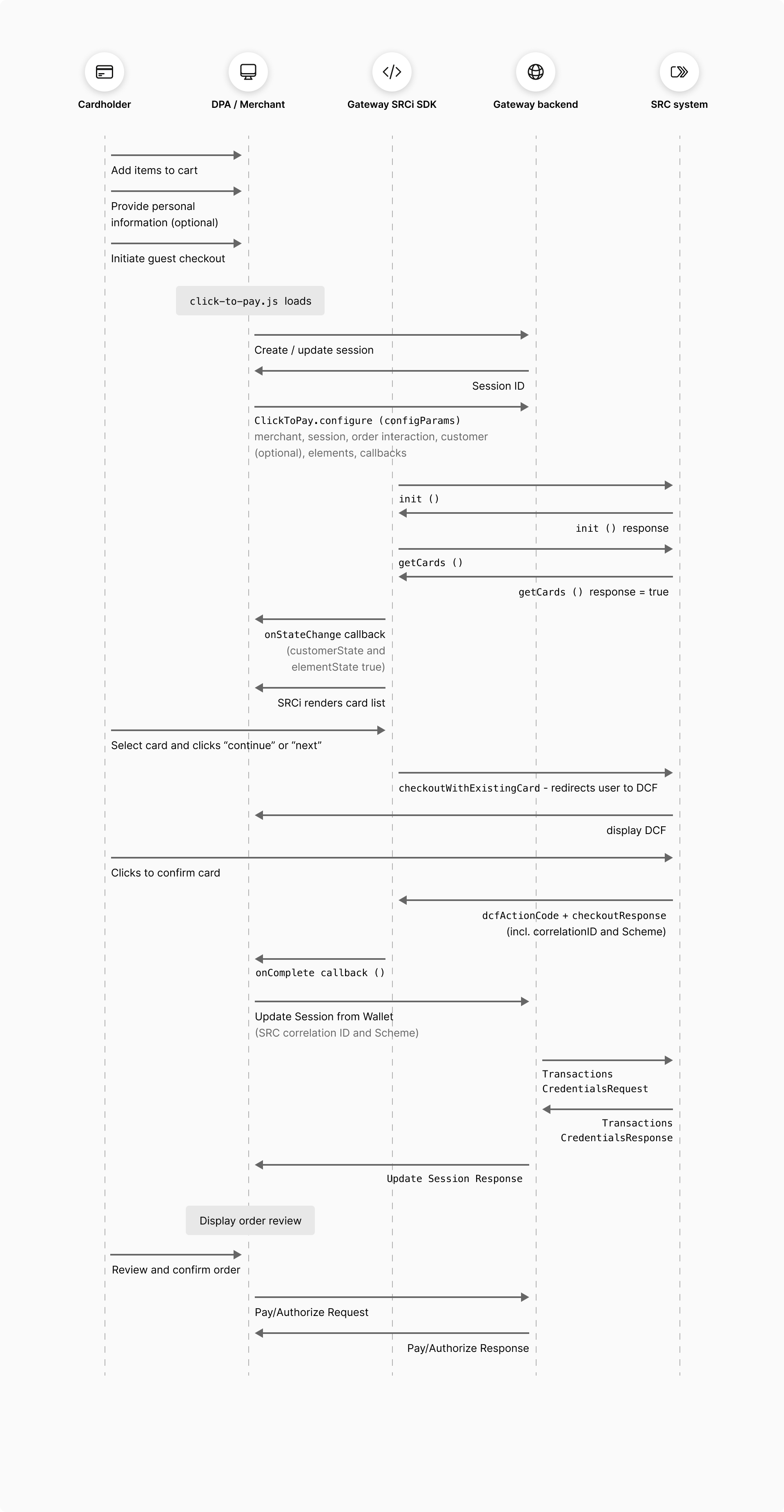 Returning user with cookie flow